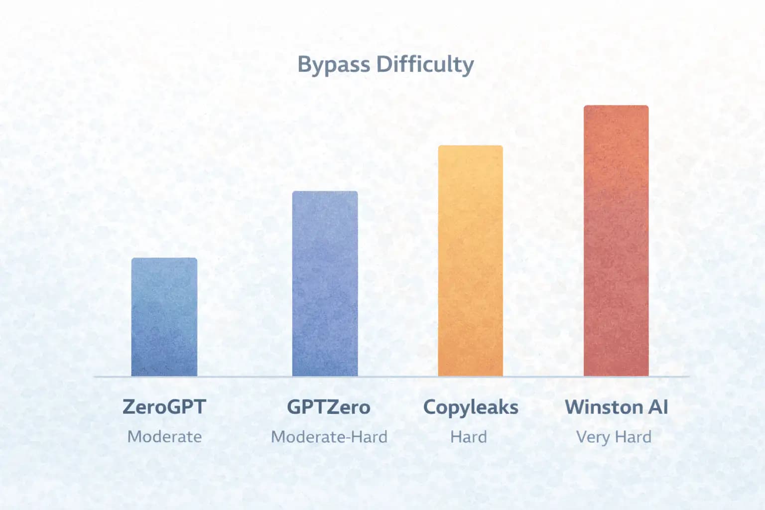 Why Paraphrasing Fails on Winston AI